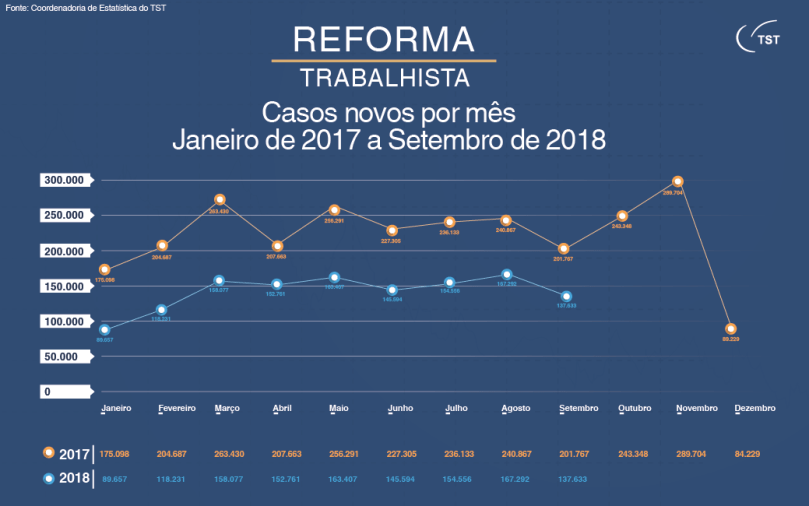 tst-reforma-processos-novos-jan2017-set2018