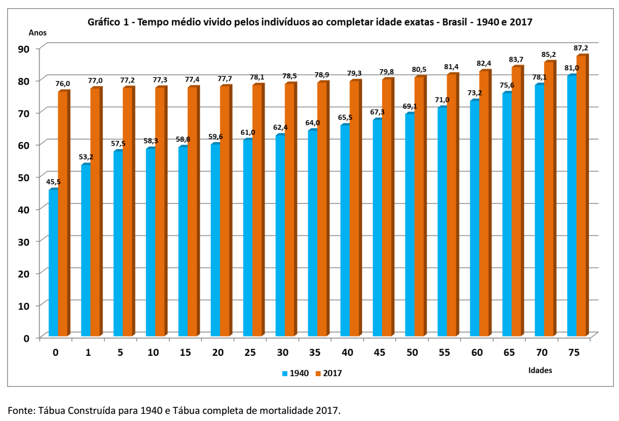 tabua-mortalidade-1940-2017