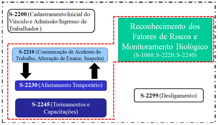 fluxo-eventos-sst-esocial