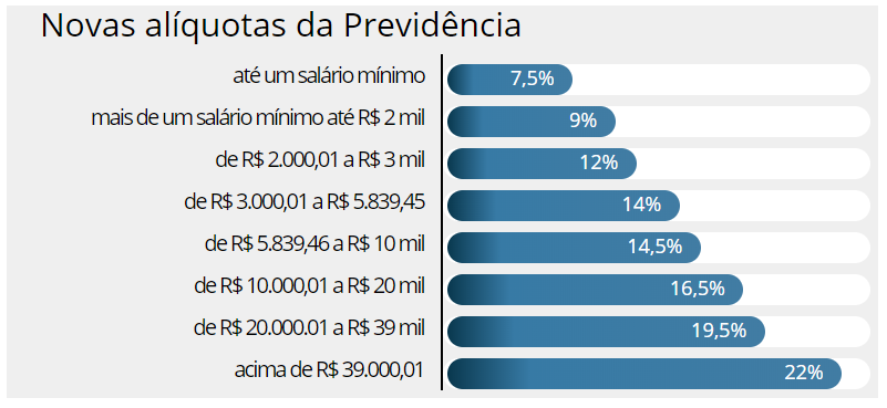 novas-aliquotas-reforma-previdencia-primeiro-plenario