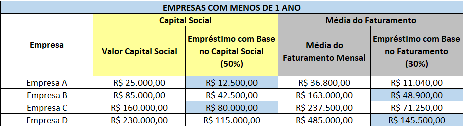pronampe-emprestimo-me-epp-menosde1ano-jun2020