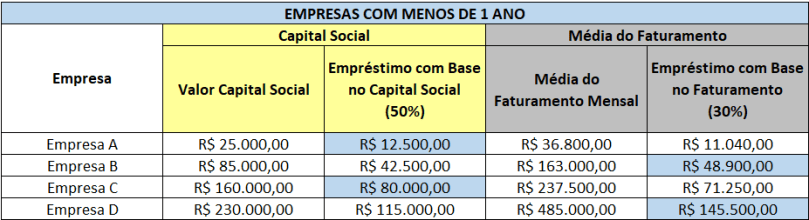 pronampe-emprestimo-me-epp-menosde1ano-jun2020