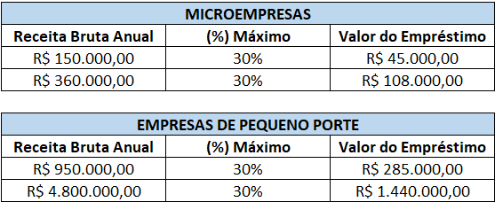 pronampe-valor-maximo-emprestimo-me-epp-jun2020
