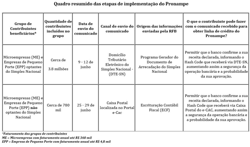 quadro-resumido-implementacao-pronampe-jun2020