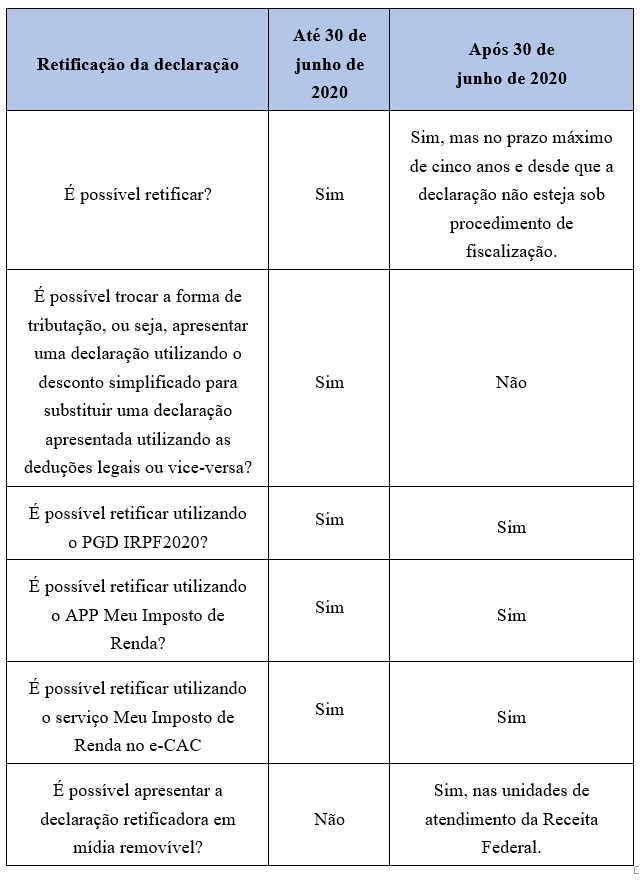 tabela-retificacao-irpf